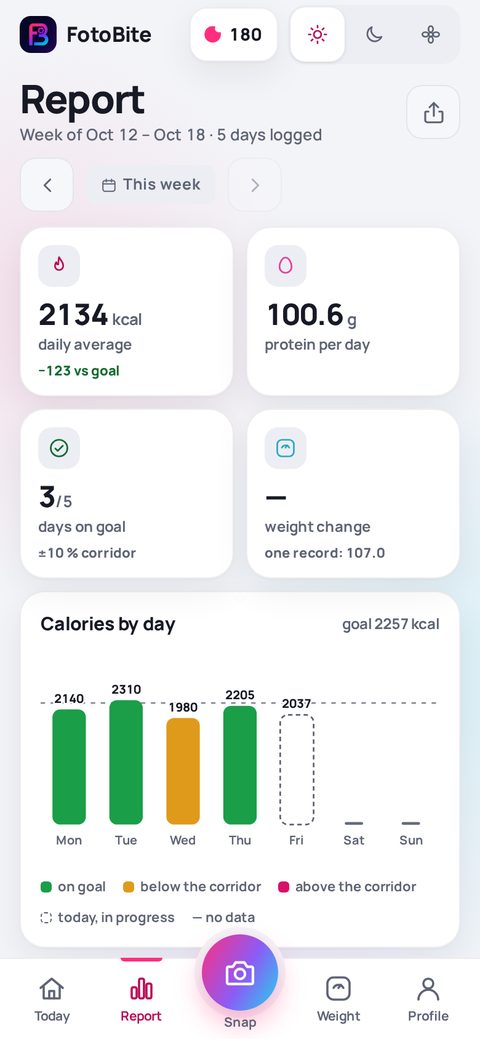 The FotoBite weekly report: calories by day and days on target (demo data)