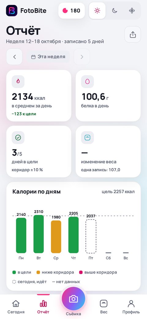 Недельный отчёт FotoBite: калории по дням и дни в цели (демо-данные)